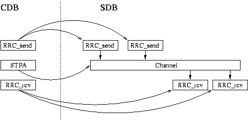 The CDB and SDB