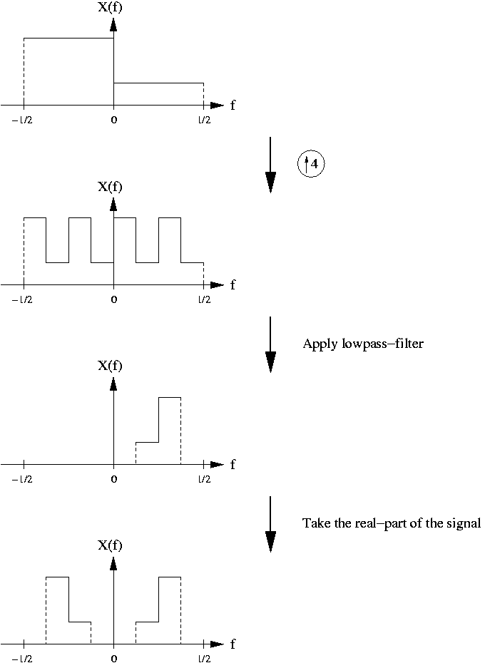 The signal preparation for STM
