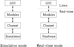 Structure of the software-radio in both modes