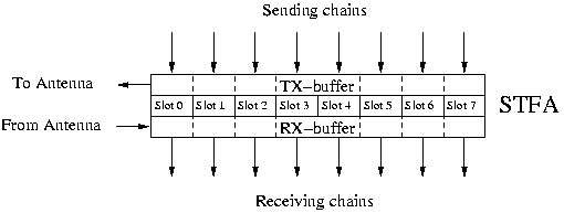 Inputs and outputs of the STFA